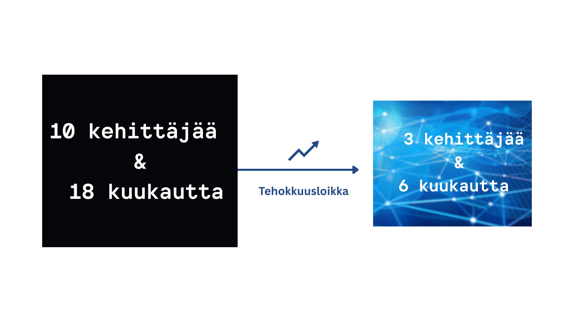 10 vs 3 kehittäjää AI Canva - Resurssitehokas modernisointi